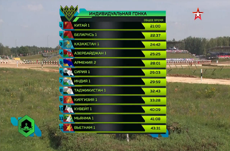 Theo kết quả mới nhất được ban tổ chức Tank Biathlon 2018 cập nhật thì đội tuyển Việt Nam đang xếp hạng 12 trong tổng số 23 đội tuyển tham dự giải đấu lần này với thành tích 43 phút 31 giây trong ngày thi đấu thứ 2. Nguồn ảnh: tvzvezda.ru.