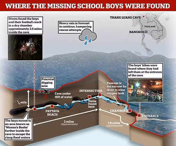 Các cậu bé trong đội bóng bị mắc kẹt cùng huấn luyện viên của các em đã phải rời khỏi bãi đất mang tên “bãi Pattaya” vào đêm 2/7 và hiện đang trú chân tại bãi gồ ghề mang tên “Gò Bồng đảo”, nơi các thợ lặn đã tìm thấy các em.