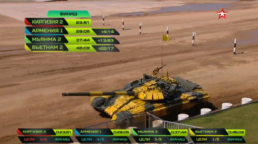Xe tăng T-72B3 của kíp lái số 2 Việt Nam tiến về đích với tổng thời gian 46 phút 8 giây, cùng thời gian phạt bị cộng thêm là 22 phút 17 giây. Nguồn ảnh: tvzvezda.ru.