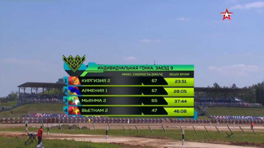 Kíp lái số 2 của đội tuyển Việt Nam lại xếp cuối bảng với thành tích 46 phút 8 giây, tiếp đó là Myanmar với 37 phút 44 giây, Armenia 28 phút 05 giây. Xếp đấu bảng là Kyrgyzstan với thành tích 23 phút 51 giây. Tốc độ tối đa của đội Việt Nam 2 hôm nay chỉ đạt 47km/h, thấp hơn nhiều so với đội Việt Nam 1 (55km/h). Nguồn ảnh: tvzvezda.ru.