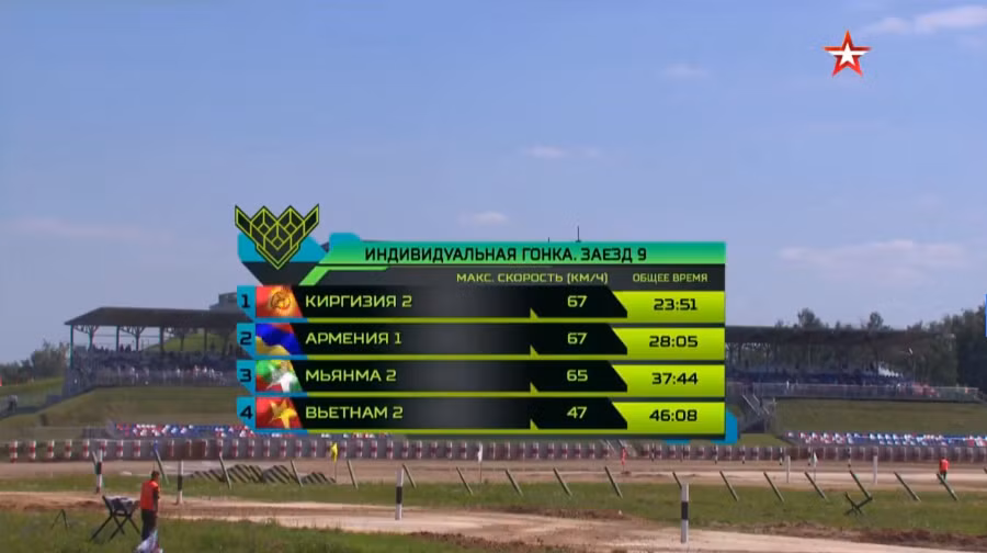 Kíp lái số 2 của đội tuyển Việt Nam lại xếp cuối bảng với thành tích 46 phút 8 giây, tiếp đó là Myanmar với 37 phút 44 giây, Armenia 28 phút 05 giây. Xếp đấu bảng là Kyrgyzstan với thành tích 23 phút 51 giây. Tốc độ tối đa của đội Việt Nam 2 hôm nay chỉ đạt 47km/h, thấp hơn nhiều so với đội Việt Nam 1 (55km/h). Nguồn ảnh: tvzvezda.ru.