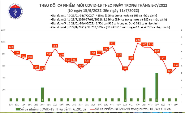 Ngay 11/7: Ca mac COVID-19 moi tang len 568, so khoi benh gap 11 lan