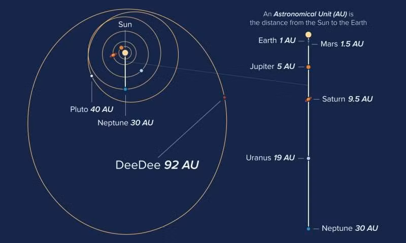 Tuy nhiên, nhóm các nhà khoa học vẫn đang trong quá trình nghiên cứu, thống kê để xác lập nó là một hành tinh lùn nhưng hiện tại thì chưa. Nguồn ảnh: Phys.