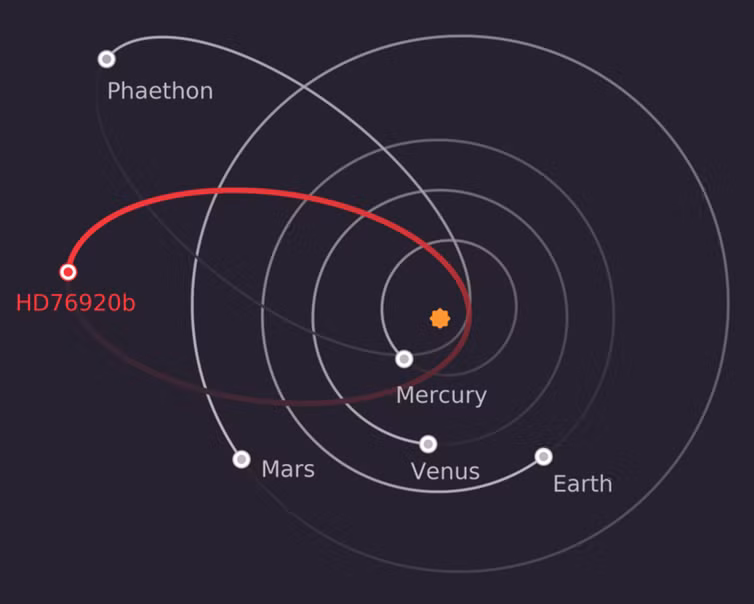 Phat hien them ngoai hanh tinh co quy dao lech ky quai