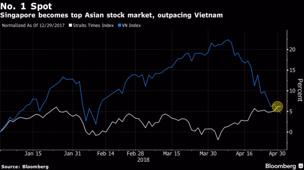 Viet Nam bi Singapore “soan” ngoi TTCK tot nhat chau A