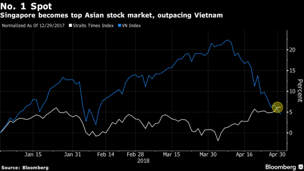 Viet Nam bi Singapore “soan” ngoi TTCK tot nhat chau A
