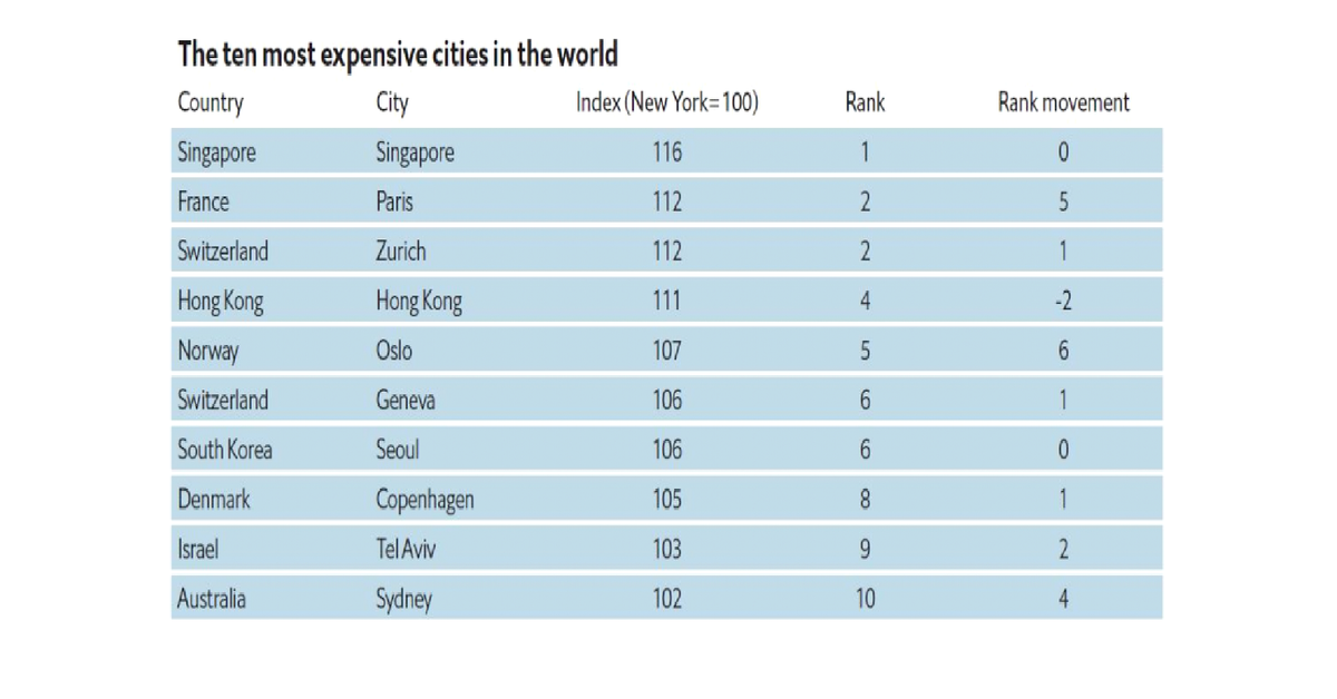 Mới đây, Economist Intelligence Unit (EIU) công bố danh sách 10 thành phố đắt đỏ nhất thế giới 2018 dựa theo báo cáo chi phí sinh hoạt toàn cầu. Ảnh: CNBC.