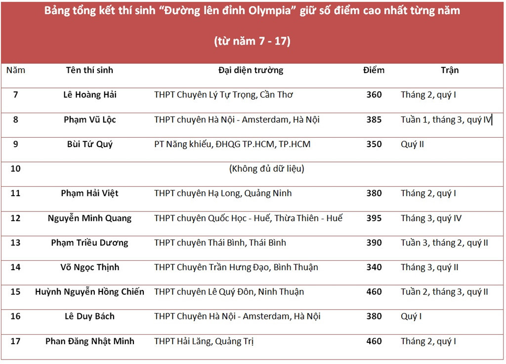 Các thí sinh nắm giữ số điểm cao nhất qua các năm. Ảnh: Thu Thảo.