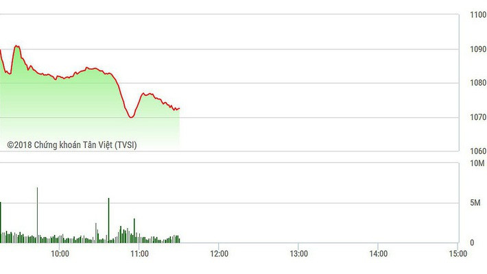 Mức giảm này là mức giảm điểm mạnh nhất sau hơn 3 năm rưỡi kể từ phiên lao dốc 8/5/2014, đồng thời khiến vốn hóa gốc bốc hơi hơn 180.000 tỷ đồng. Ảnh: Vneconomy.