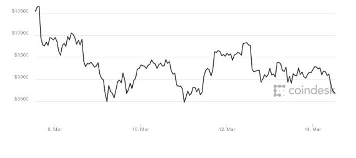 Diễn biến giá tiền ảo Bitcoin trong 1 tuần qua - Nguồn: Coindesk.