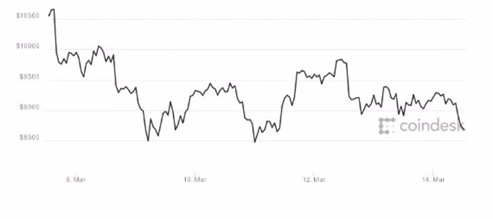 Diễn biến giá tiền ảo Bitcoin trong 1 tuần qua - Nguồn: Coindesk.