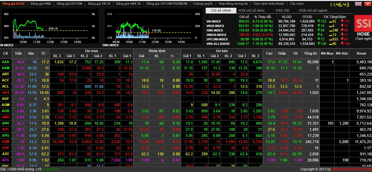 Chung khoan 7/9: Sac xanh tro lai sau chuoi ngay do lua