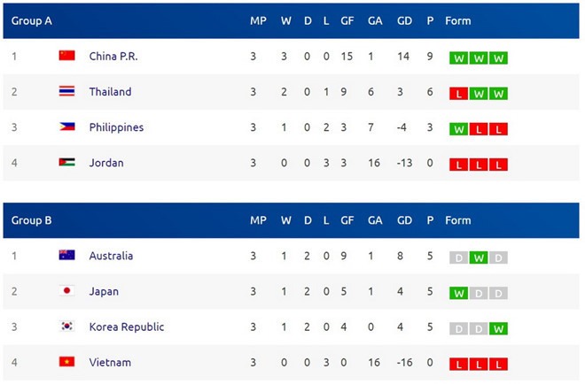 Xếp hạng chính thức vòng bảng Asian Cup 2018. Ảnh: AFC.