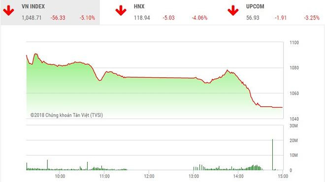 Đây không phải là lần đầu tiên chứng khoán Việt chứng kiến phiên lao dốc lịch sử. Gần đây nhất, phiên giao dịch ngày 5/2/2018, chứng kiến một phiên bán tháo hàng loạt của giới đầu tư khi VN-Index giảm tới 56.33 điểm. Ảnh: Tinnhanhchungkhoan.