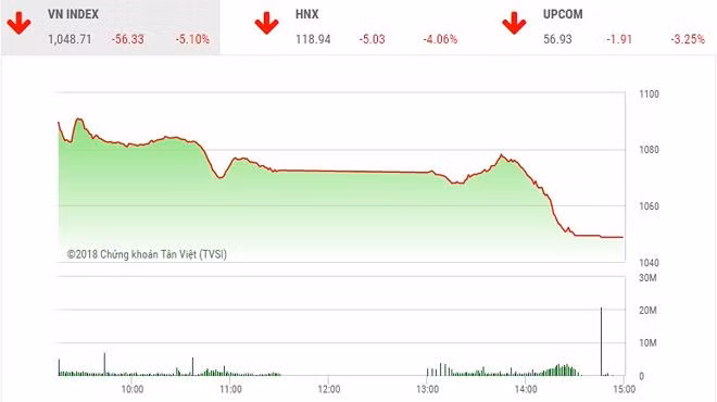 Đây không phải là lần đầu tiên chứng khoán Việt chứng kiến phiên lao dốc lịch sử. Gần đây nhất, phiên giao dịch ngày 5/2/2018, chứng kiến một phiên bán tháo hàng loạt của giới đầu tư khi VN-Index giảm tới 56.33 điểm. Ảnh: Tinnhanhchungkhoan.