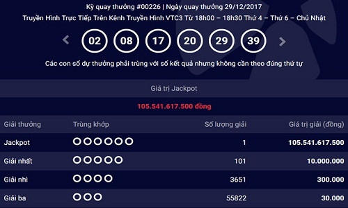 Chủ nhân vẫn ‘bặt vô âm tín’, giải thưởng Jackpot 105 tỷ sẽ bị hủy kết quả.