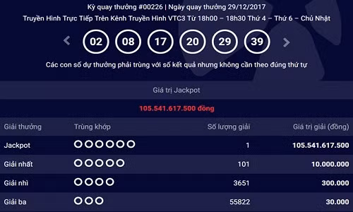 Chủ nhân vẫn ‘bặt vô âm tín’, giải thưởng Jackpot 105 tỷ sẽ bị hủy kết quả.