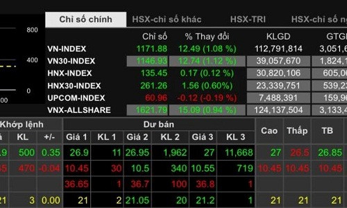 Chỉ số VN-Index chính thức vượt mốc 1.171 điểm trong phiên giao dịch sáng 21.3 - Ảnh: Phan Diệu
