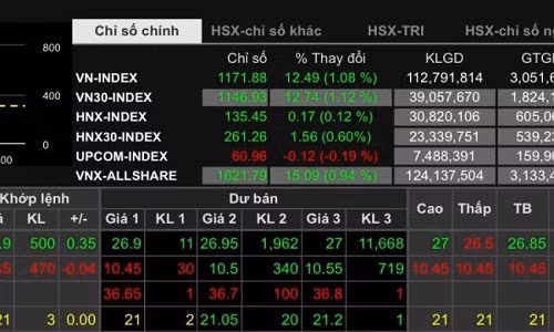 Chỉ số VN-Index chính thức vượt mốc 1.171 điểm trong phiên giao dịch sáng 21.3 - Ảnh: Phan Diệu
