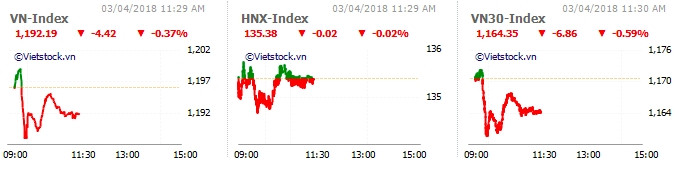Diễn biến các chỉ số phiên giao dịch chứng khoán sáng 3/4. Ảnh: Vietstock Finance.