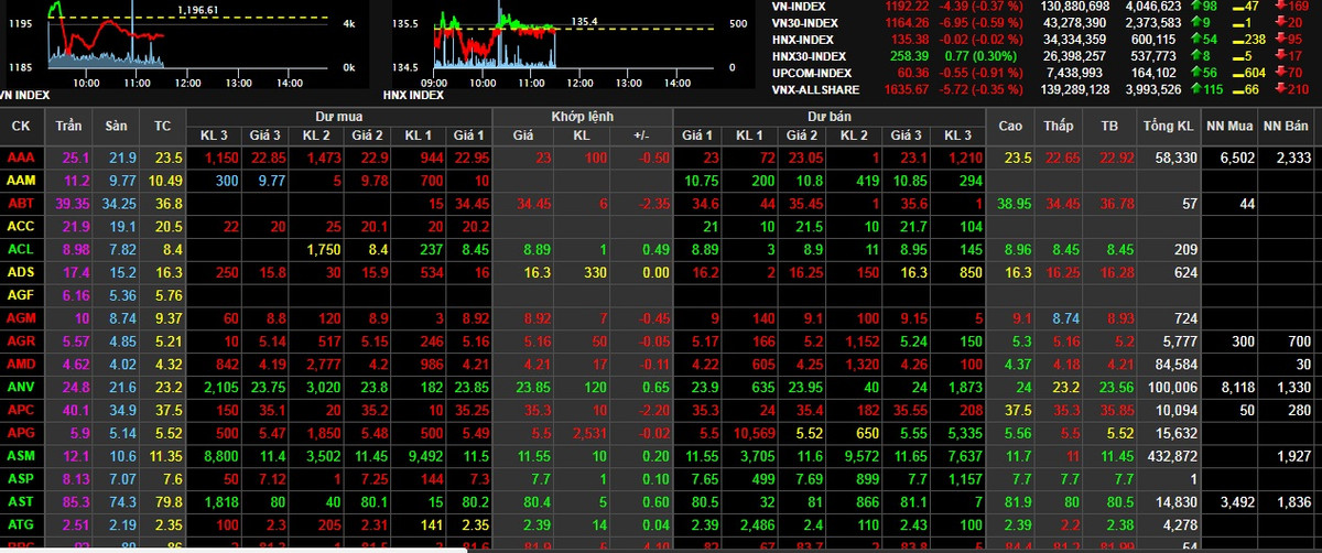 Kết thúc phiên giao dịch sáng 3/4, nhiều cổ phiếu lớn chìm trong sắc đỏ. Ảnh: Sanhose.