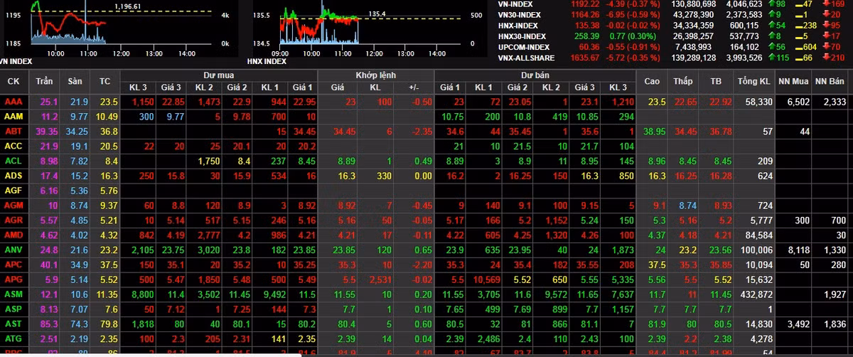 Kết thúc phiên giao dịch sáng 3/4, nhiều cổ phiếu lớn chìm trong sắc đỏ. Ảnh: Sanhose.
