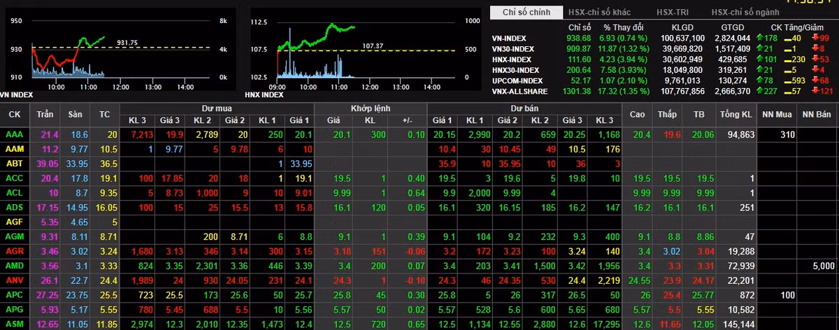 Kết thúc phiên giao dịch chứng khoán sáng 29/5, VN-Index tăng hơn 6 điểm. Ảnh chụp màn hình: Sanhose.