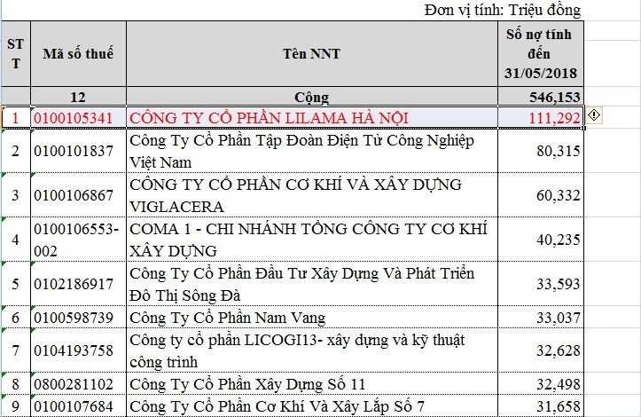 Lilama Hà Nội nợ thuế phí 111, 2 tỷ đồng. Ảnh chụp màn hình.