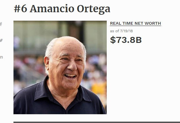 Người đứng đằng sau thương hiệu thời trang nổi tiếng Zara là tỷ phú Amancio Ortega. Theo ước tính của Forbes, ông hiện sở hữu khối tài sản trị giá 73,8 tỷ USD. Ảnh: Forbes.