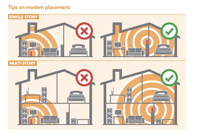 Phác họa hướng dẫn đặt Router wifi hợp lý trong nhà.