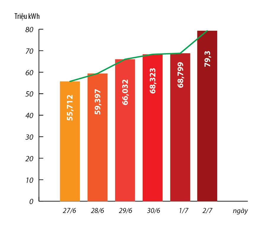 Sản lượng điện tiêu thụ tại Hà Nội tăng kỷ lục do nắng nóng từ 27/6 đến 2/7/2018. Ảnh: EVN.