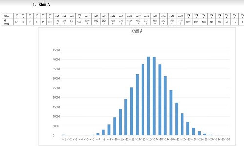 Phổ điểm khối A của thí sinh năm nay do Bộ GD-ĐT công bố