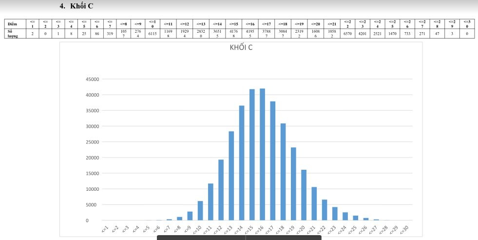 Phổ điểm khối C của thí sinh năm nay do Bộ GD-ĐT công bố