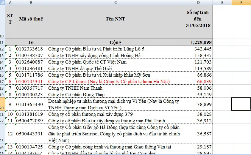 Lilama Hà Nội nợ tiền thuế sử dụng đất. Ảnh chụp màn hình.