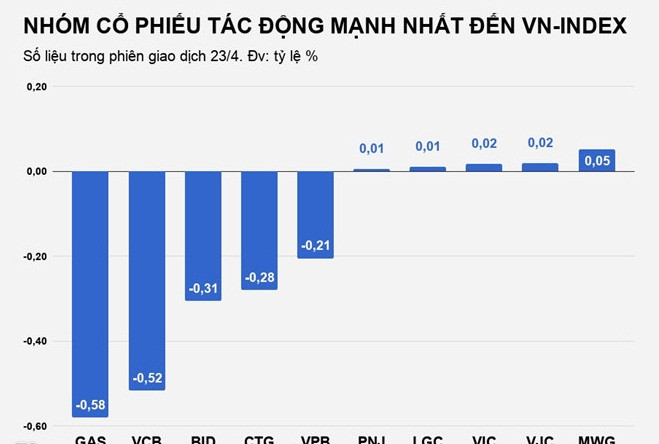 Đà giảm mạnh khiến vốn hóa thị trường bốc hơi thêm hơn 100.000 tỷ đồng so với cuối tuần trước. Ảnh: Zing.