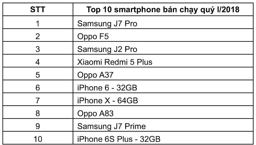 10 smartphone bán chạy tại Việt Nam trong quý 1/2018