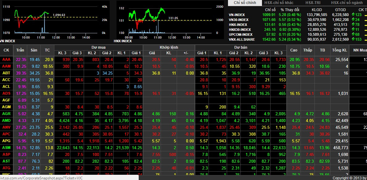 Sau khi biến động liên tục đầu giờ sáng, Vn-Index ngập sắc xanh ở cuối phiên. Ảnh: Sanhose.