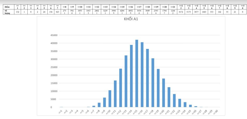 Phổ điểm khối A1 của thí sinh năm nay do Bộ GD-ĐT công bố