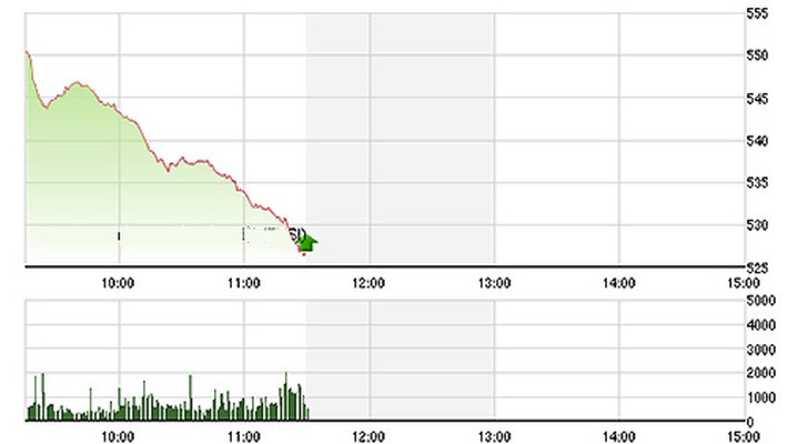 Phiên giao dịch chứng khoán Việt ngày 24/8/2015 gây sốc với hiện tượng trắng bên mua. Vn-Index đóng cửa với 526,93 điểm, giảm 29,37 điểm. Toàn thị trường ghi nhận 150 cổ phiếu giảm sàn trong tổng số 414 cổ phiếu giảm giá. Ảnh: Vneconomy.