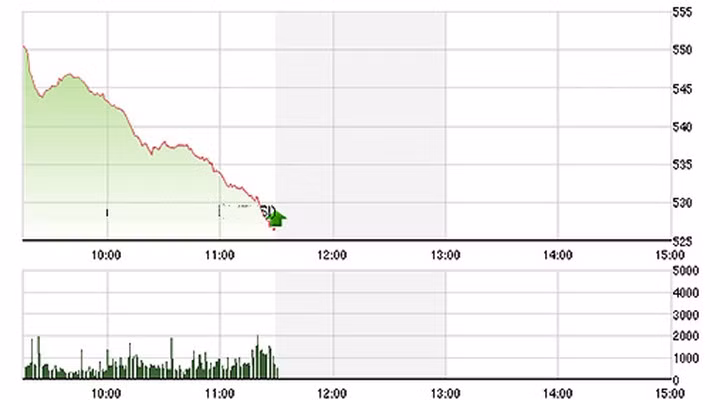 Phiên giao dịch chứng khoán Việt ngày 24/8/2015 gây sốc với hiện tượng trắng bên mua. Vn-Index đóng cửa với 526,93 điểm, giảm 29,37 điểm. Toàn thị trường ghi nhận 150 cổ phiếu giảm sàn trong tổng số 414 cổ phiếu giảm giá. Ảnh: Vneconomy.