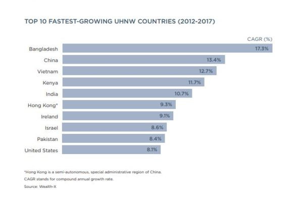 Gioi sieu giau Viet Nam lot top tang nhanh nhat the gioi