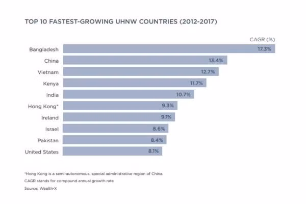 Gioi sieu giau Viet Nam lot top tang nhanh nhat the gioi