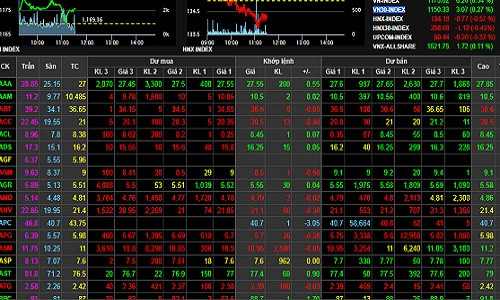 Kết thúc phiên giao dịch buổi sáng 22/3, Vn- Index tăng 6,26 điểm đạt ngưỡng 1175,62 điểm. Ảnh: Sanhose.