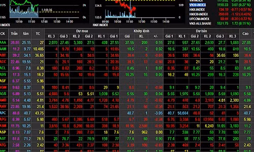 Kết thúc phiên giao dịch buổi sáng 22/3, Vn- Index tăng 6,26 điểm đạt ngưỡng 1175,62 điểm. Ảnh: Sanhose.