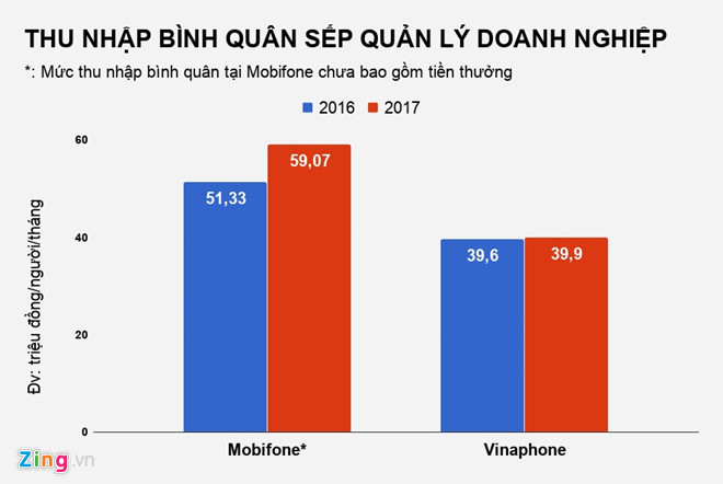 Trong khi nhân viên tại Vinaphone nhận được mức thu nhập bình quân cao hơn MobiFone thì ở cấp lãnh đạo quản lý điều ngược lại xảy ra.