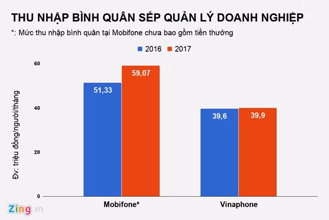 Trong khi nhân viên tại Vinaphone nhận được mức thu nhập bình quân cao hơn MobiFone thì ở cấp lãnh đạo quản lý điều ngược lại xảy ra.