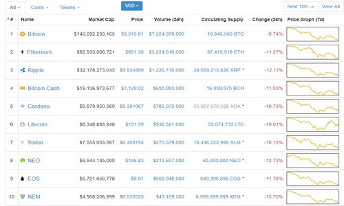Những ngày đỏ sàn 2 con số phần trăm đã không còn là cảnh xa lạ với những nhà đầu tư tiền ảo. Ảnh: Coinmarketcap.