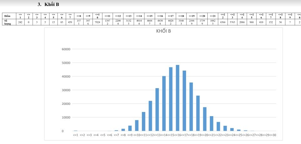 Phổ điểm khối B của thí sinh năm nay do Bộ GD-ĐT công bố