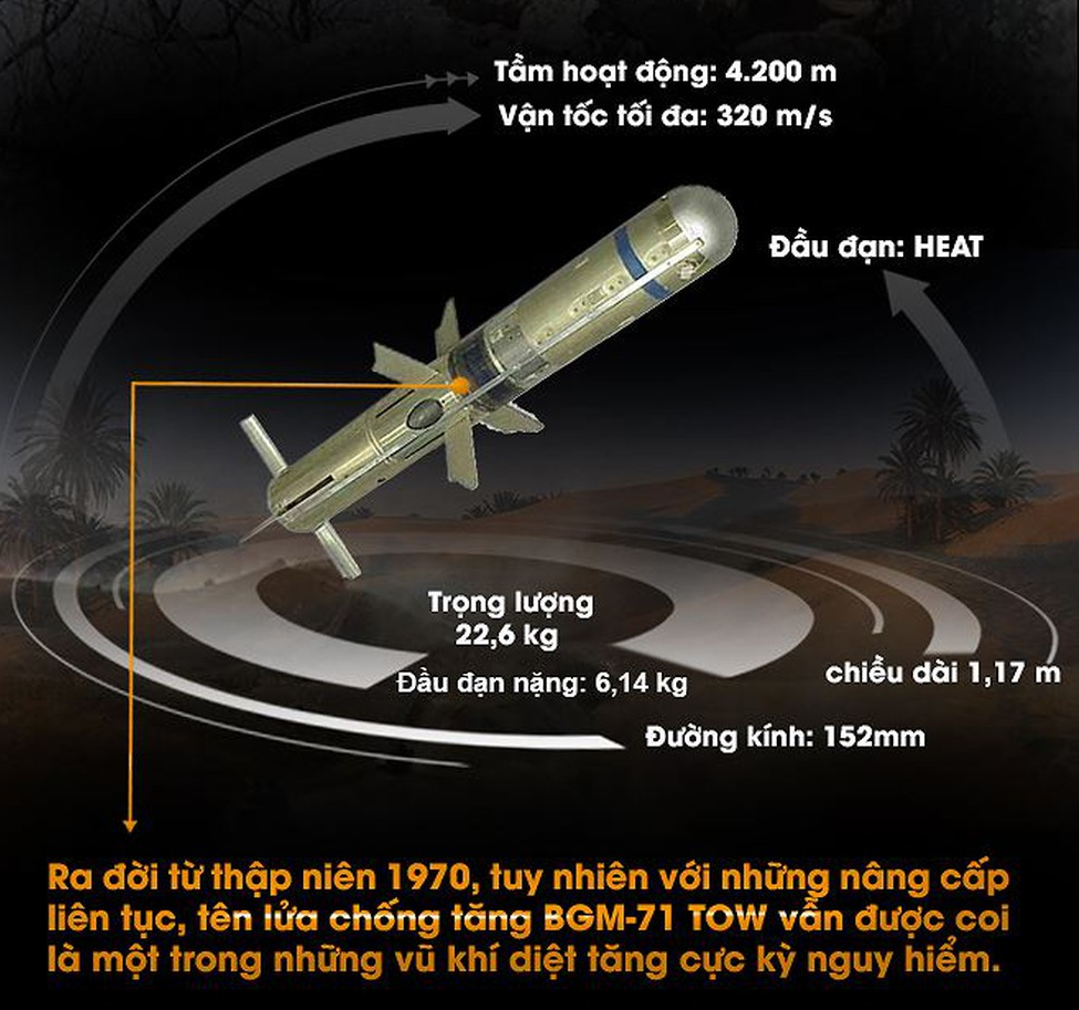 Tên lửa TOW hiện nay là những phiên bản đã được cải tiến nhiều lần, so với phiên bản ban đầu; đây cũng là lý do loại tên lửa này vẫn chưa bị lạc hậu, mặc dù ra đời đến nay đã hơn nửa thế kỷ (nguyên mẫu thử nghiệm đầu tiên vào năm 1963).