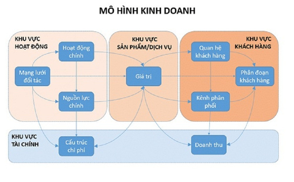 Phan biet Mo hinh kinh doanh, Ke hoach kinh doanh, Mo hinh doanh thu